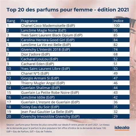 prix des parfums en france